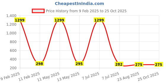 myntra.com KRENOZ Gold-Plated Geometric Stainless Steel Rhinestone Studded Antique Drop Earrings krenoz Price History Graph from 9 Feb 2025 to 25 Oct 2025
