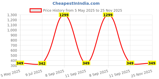 myntra.com KRENOZ Gold-Plated Leaf Shaped Studs krenoz Price History Graph from 5 May 2025 to 25 Nov 2025