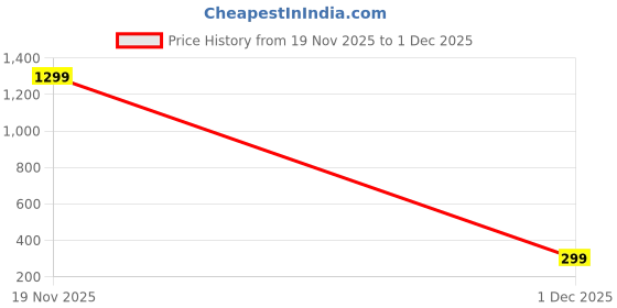 myntra.com KRENOZ Gold-Plated Leaf Shaped Studs krenoz Price History Graph from 19 Nov 2025 to 1 Dec 2025