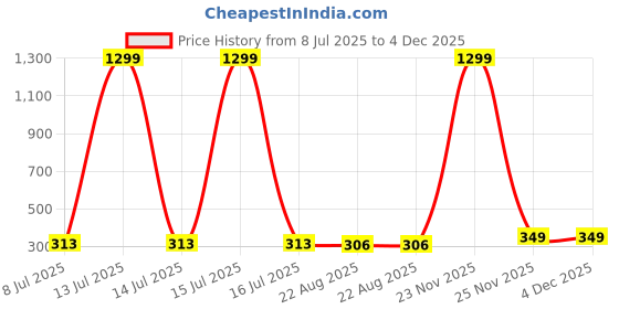 myntra.com KRENOZ Gold-Plated Pearls Beaded & Rhinestones Studded Bow Shaped Drop Earrings krenoz Price History Graph from 8 Jul 2025 to 4 Dec 2025