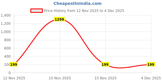 myntra.com KRENOZ Gold-Plated Pearls Beaded Floral Studs krenoz Price History Graph from 12 Nov 2025 to 4 Dec 2025