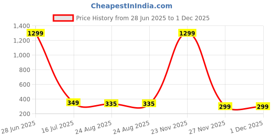 myntra.com KRENOZ Gold-Plated Pearls Beaded Geometric Shaped Drop Earrings krenoz Price History Graph from 28 Jun 2025 to 30 Nov 2025