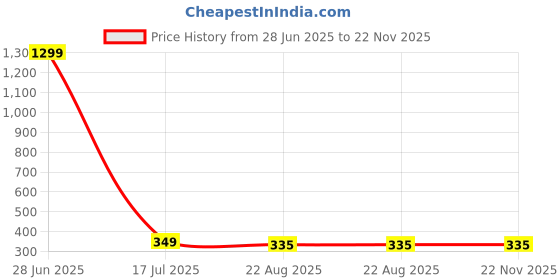 myntra.com KRENOZ Gold-Plated Pearls Beaded Square Shaped Drop Earrings krenoz Price History Graph from 28 Jun 2025 to 22 Nov 2025