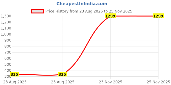 myntra.com KRENOZ Gold-Plated Pearls Beaded Square Shaped Drop Earrings krenoz Price History Graph from 23 Aug 2025 to 24 Nov 2025