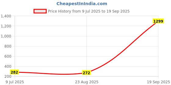 myntra.com KRENOZ Gold-Plated Pearls Studded Floral Shaped Studs krenoz Price History Graph from 9 Jul 2025 to 19 Sep 2025