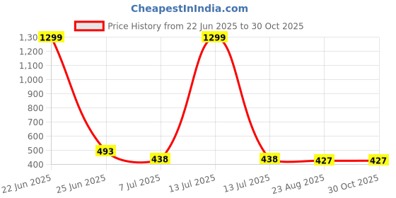 myntra.com KRENOZ Gold-Plated Snake Choker Necklace krenoz Price History Graph from 22 Jun 2025 to 30 Oct 2025