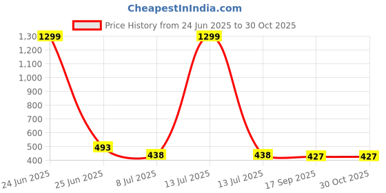 myntra.com KRENOZ Gold-Plated Snake Choker Necklace krenoz Price History Graph from 24 Jun 2025 to 29 Oct 2025