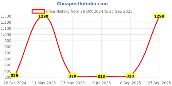 myntra.com KRENOZ Heart Shaped Drop Earrings krenoz Price History Graph from 26 Oct 2024 to 27 Sep 2025