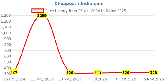 myntra.com KRENOZ Heart Shaped Hoop Earrings krenoz Price History Graph from 26 Oct 2024 to 4 Nov 2025