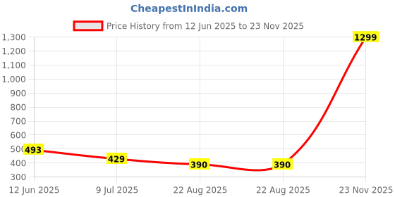 myntra.com KRENOZ Heart-Shaped Shoulder Straps Baby Doll krenoz Price History Graph from 12 Jun 2025 to 23 Nov 2025