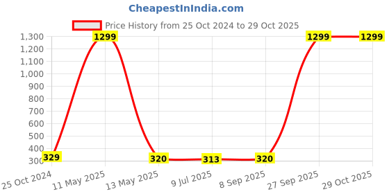 myntra.com KRENOZ Heart Shaped Studs Earrings krenoz Price History Graph from 25 Oct 2024 to 28 Oct 2025