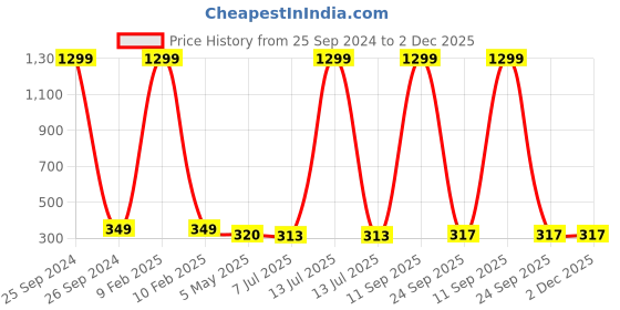 myntra.com KRENOZ Heart Shaped Studs Earrings krenoz Price History Graph from 25 Sep 2024 to 1 Dec 2025