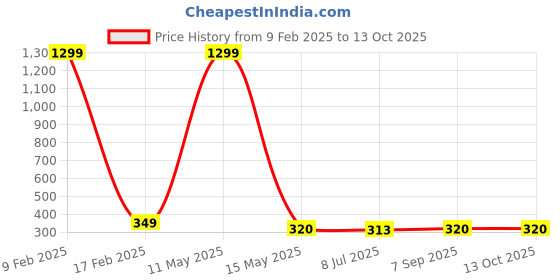 myntra.com KRENOZ Heart Shaped Studs Earrings krenoz Price History Graph from 9 Feb 2025 to 13 Oct 2025
