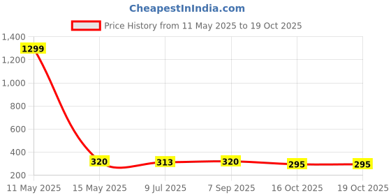 myntra.com KRENOZ Heart Shaped Studs Earrings krenoz Price History Graph from 11 May 2025 to 18 Oct 2025