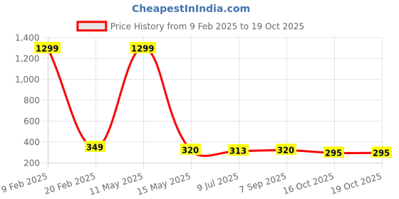 myntra.com KRENOZ Heart Shaped Studs Earrings krenoz Price History Graph from 9 Feb 2025 to 18 Oct 2025