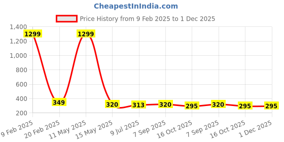 myntra.com KRENOZ Heart Shaped Studs Earrings krenoz Price History Graph from 9 Feb 2025 to 1 Dec 2025