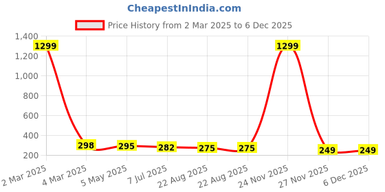 myntra.com KRENOZ Heart Shaped Studs Earrings krenoz Price History Graph from 2 Mar 2025 to 5 Dec 2025