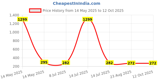 myntra.com KRENOZ Heart Shaped Studs Earrings krenoz Price History Graph from 14 May 2025 to 11 Oct 2025