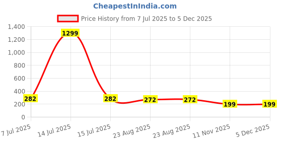 myntra.com KRENOZ Heart Shaped Studs Earrings krenoz Price History Graph from 7 Jul 2025 to 4 Dec 2025