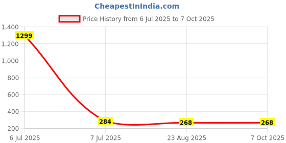 myntra.com KRENOZ Men Circular Shaped Studs krenoz Price History Graph from 6 Jul 2025 to 7 Oct 2025