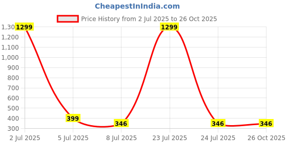 myntra.com KRENOZ Men Cuff Kada Bracelet krenoz Price History Graph from 2 Jul 2025 to 26 Oct 2025