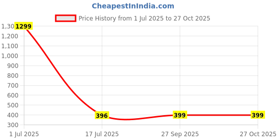 myntra.com KRENOZ Men Sterling Silver Cuff Bracelet krenoz Price History Graph from 1 Jul 2025 to 27 Oct 2025