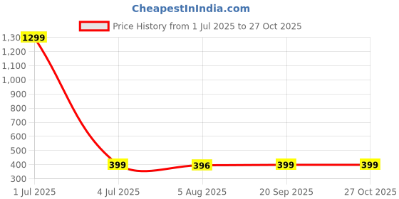 myntra.com KRENOZ Men Sterling Silver Kada Bracelet krenoz Price History Graph from 1 Jul 2025 to 27 Oct 2025