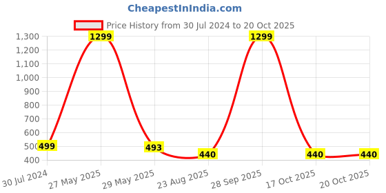 myntra.com KRENOZ Net Baby Doll krenoz Price History Graph from 30 Jul 2024 to 19 Oct 2025