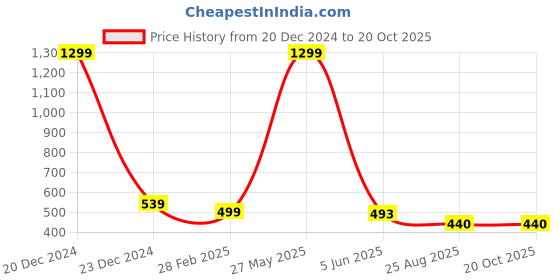myntra.com KRENOZ Net Baby Doll krenoz Price History Graph from 20 Dec 2024 to 20 Oct 2025