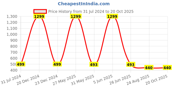 myntra.com KRENOZ Net Baby Doll krenoz Price History Graph from 31 Jul 2024 to 20 Oct 2025
