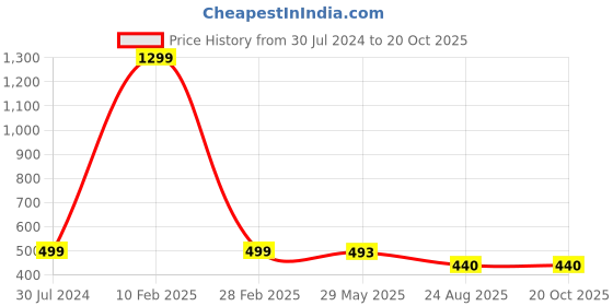 myntra.com KRENOZ Net Baby Doll krenoz Price History Graph from 30 Jul 2024 to 20 Oct 2025