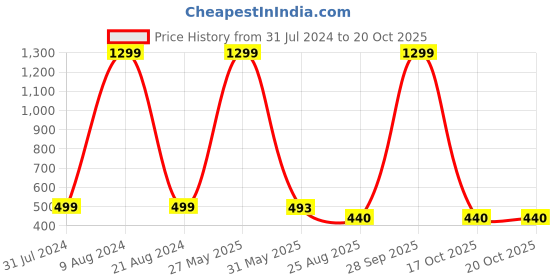 myntra.com KRENOZ Net Baby Doll krenoz Price History Graph from 31 Jul 2024 to 20 Oct 2025