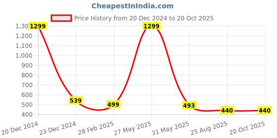 myntra.com KRENOZ Net Baby Doll krenoz Price History Graph from 20 Dec 2024 to 20 Oct 2025