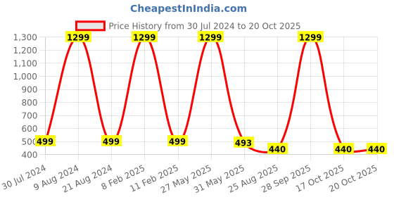 myntra.com KRENOZ Net Baby Doll krenoz Price History Graph from 30 Jul 2024 to 20 Oct 2025