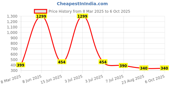 myntra.com KRENOZ Net Baby Doll krenoz Price History Graph from 8 Mar 2025 to 6 Oct 2025