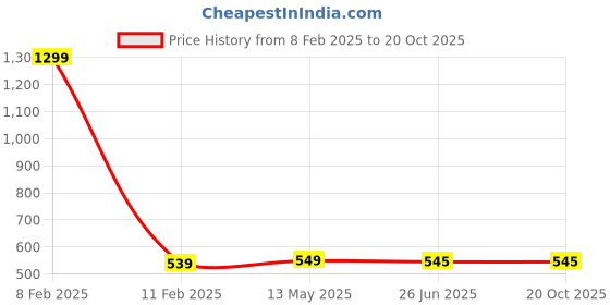 myntra.com KRENOZ Net Baby Doll krenoz Price History Graph from 8 Feb 2025 to 20 Oct 2025