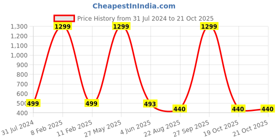 myntra.com KRENOZ Net Baby Doll krenoz Price History Graph from 31 Jul 2024 to 20 Oct 2025