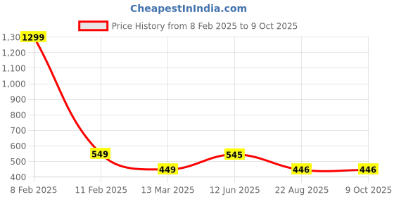 myntra.com KRENOZ Net Baby Doll krenoz Price History Graph from 8 Feb 2025 to 8 Oct 2025