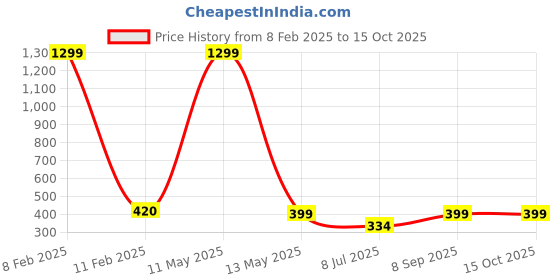 myntra.com KRENOZ Net Baby Doll krenoz Price History Graph from 8 Feb 2025 to 14 Oct 2025