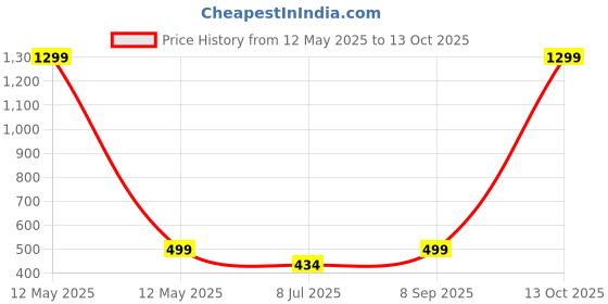 myntra.com KRENOZ Net Baby Doll krenoz Price History Graph from 12 May 2025 to 13 Oct 2025