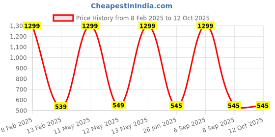 myntra.com KRENOZ Net Baby Doll krenoz Price History Graph from 8 Feb 2025 to 11 Oct 2025