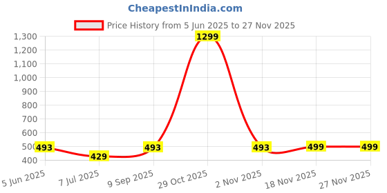 myntra.com KRENOZ Net Baby Doll krenoz Price History Graph from 5 Jun 2025 to 26 Nov 2025