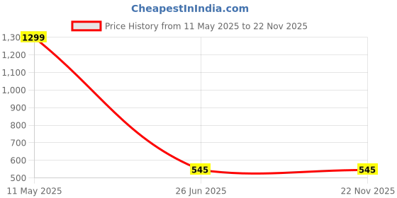myntra.com KRENOZ Net Baby Doll krenoz Price History Graph from 11 May 2025 to 22 Nov 2025