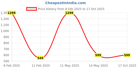 myntra.com KRENOZ Net Baby Doll krenoz Price History Graph from 8 Feb 2025 to 16 Oct 2025