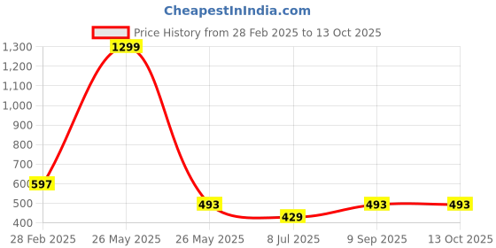 myntra.com KRENOZ Net Baby Doll krenoz Price History Graph from 28 Feb 2025 to 13 Oct 2025
