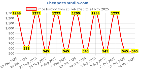 myntra.com KRENOZ Net Baby Doll krenoz Price History Graph from 25 Feb 2025 to 24 Nov 2025