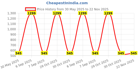 myntra.com KRENOZ Net Baby Doll krenoz Price History Graph from 30 May 2025 to 22 Nov 2025