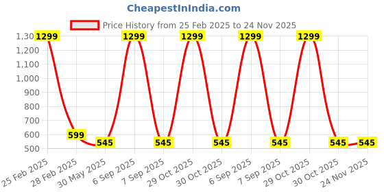 myntra.com KRENOZ Net Baby Doll krenoz Price History Graph from 25 Feb 2025 to 24 Nov 2025