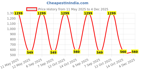 myntra.com KRENOZ Net Baby Doll krenoz Price History Graph from 11 May 2025 to 4 Dec 2025