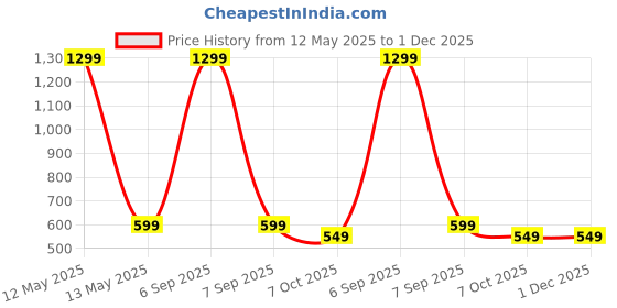 myntra.com KRENOZ Net Baby Doll krenoz Price History Graph from 12 May 2025 to 1 Dec 2025